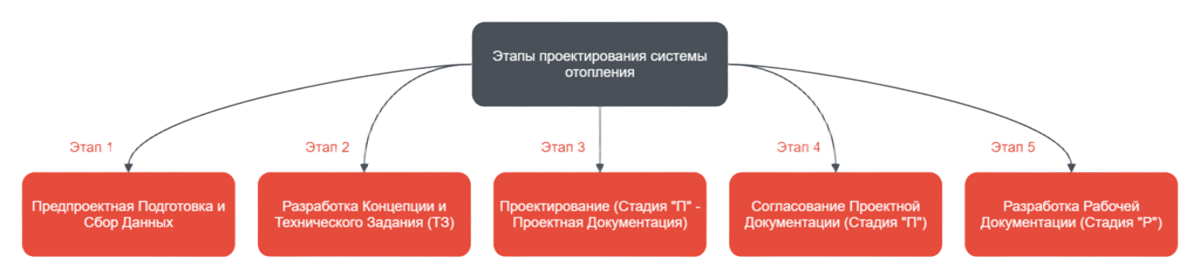 Проектирование отопления